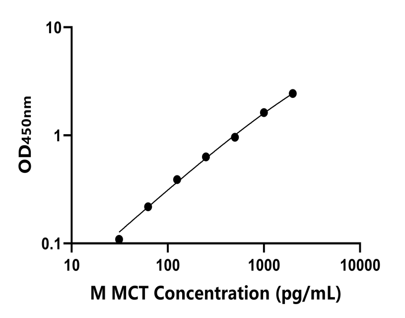 小鼠(MCT)ELISA試劑盒