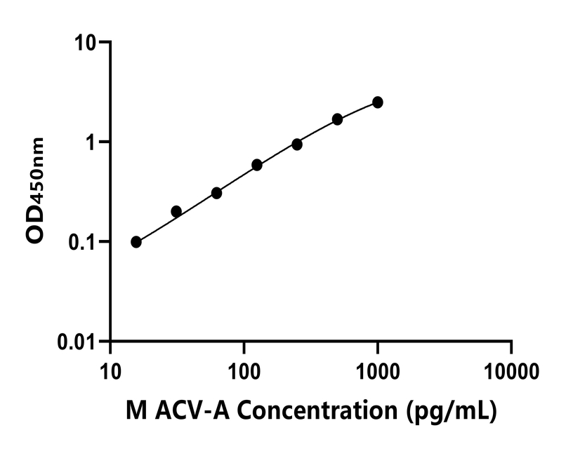 小鼠(ACV-A)ELISA試劑盒