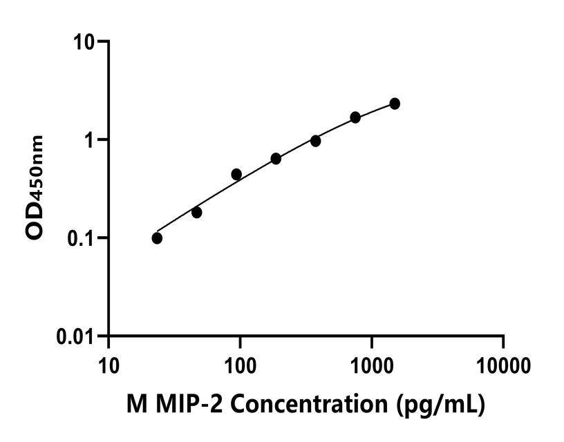小鼠(MIP-2)ELISA試劑盒