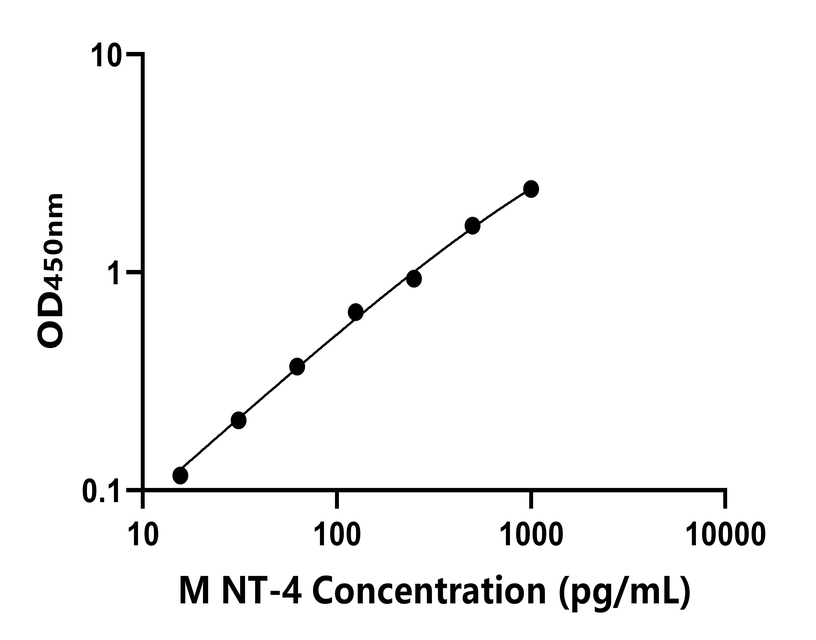 小鼠(NT-4)ELISA試劑盒