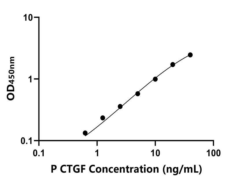 豬(CTGF)ELISA試劑盒