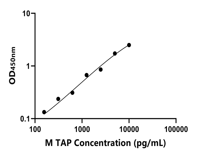 小鼠(TAP)ELISA試劑盒