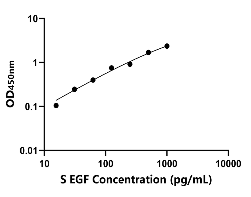 羊(EGF)ELISA試劑盒 