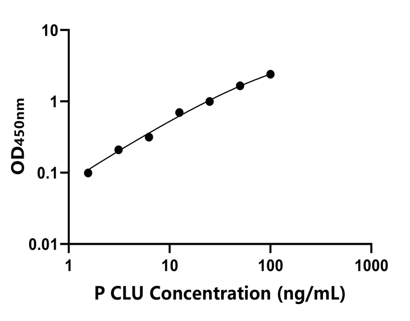 豬(CLU)ELISA試劑盒