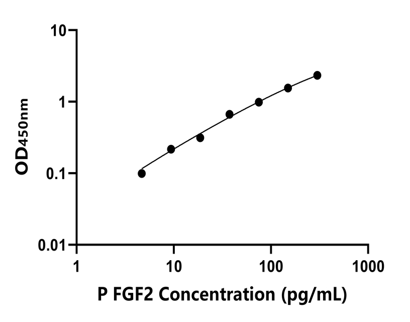 豬(FGF2)ELISA試劑盒