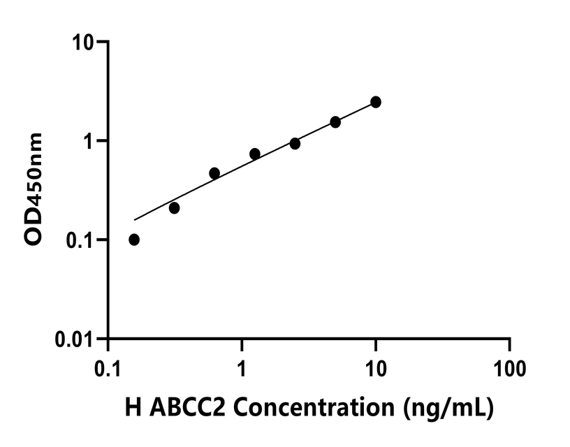 人(ABCC2)檢測試劑盒