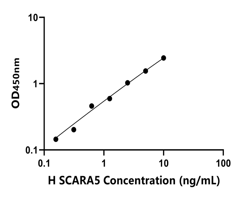 人(SCARA5)檢測試劑盒