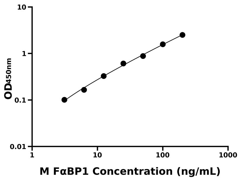 小鼠(FαBP1)ELISA試劑盒