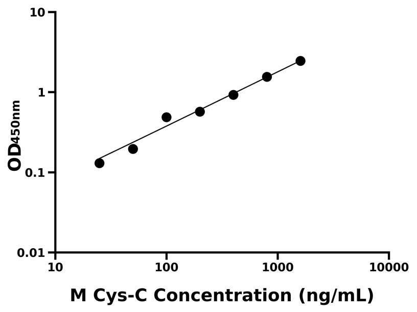 小鼠 (Cys-C) ELISA 試劑盒