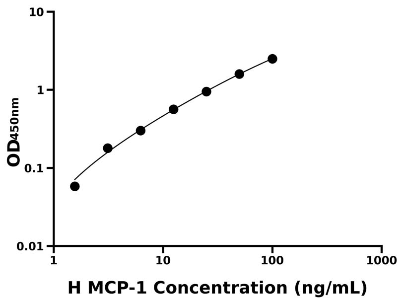 人 (MCP-1) ELISA 試劑盒