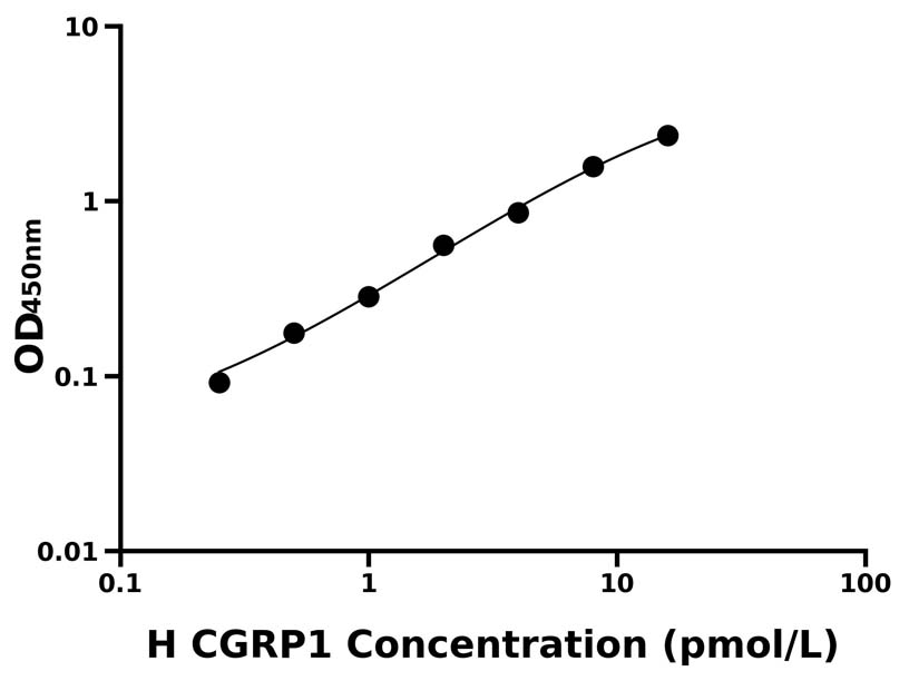 人(CGRP1)ELISA試劑盒