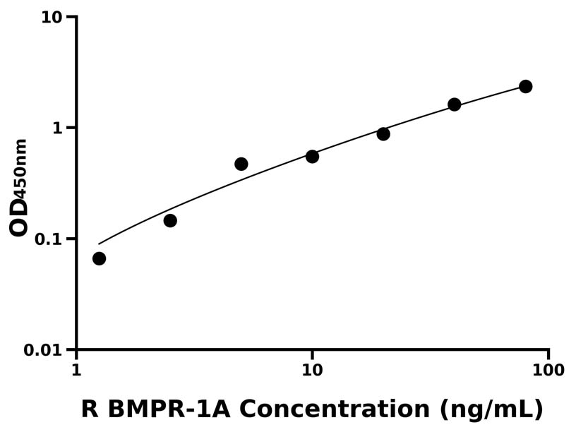 大鼠(BMPR-1A)ELISA試劑盒
