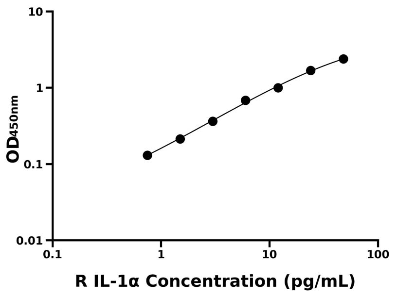 大鼠(IL-1α)ELISA試劑盒