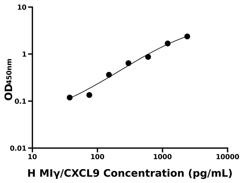 人(MIγ/CXCL9)ELISA試劑盒