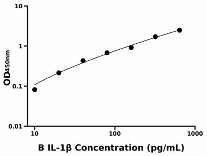 牛(IL-1β)ELISA試劑盒