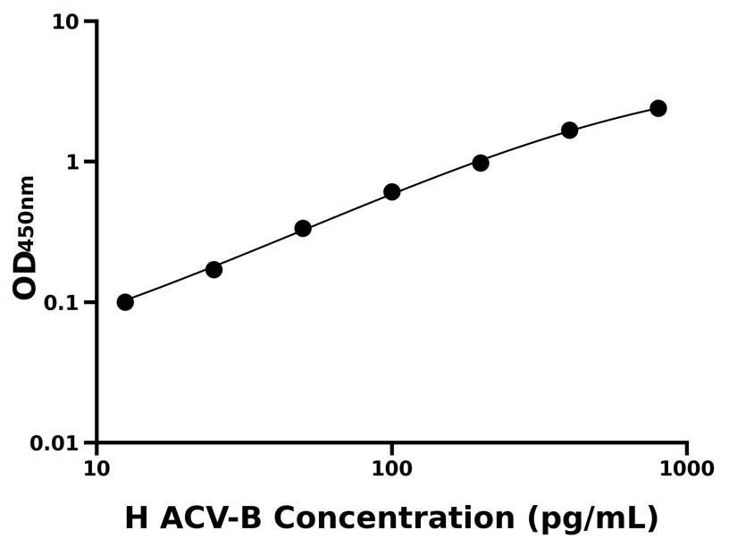 人(ACV-B)ELISA試劑盒