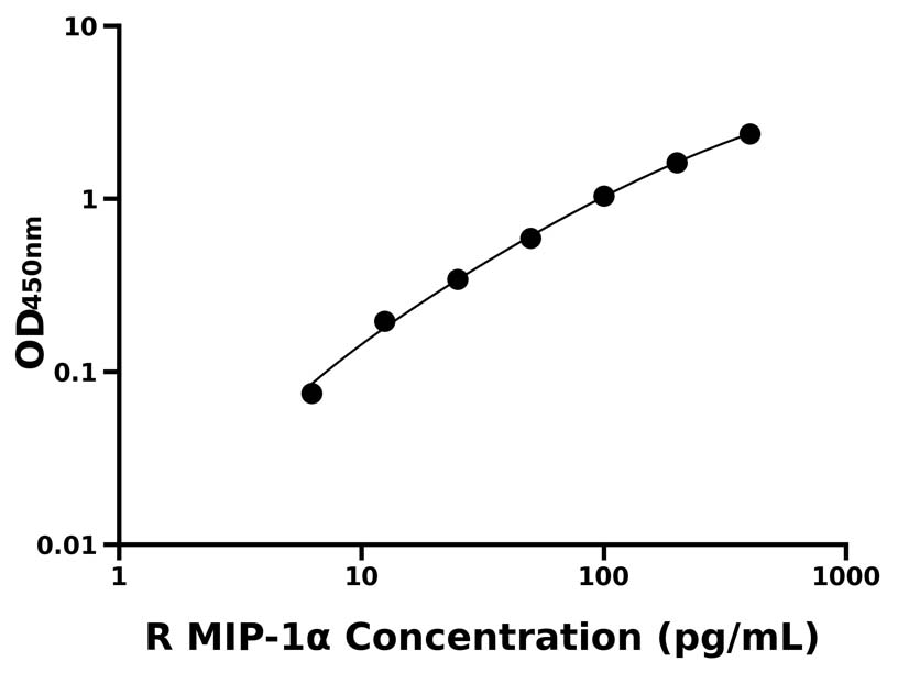 大鼠(MIP-1α)ELISA試劑盒
