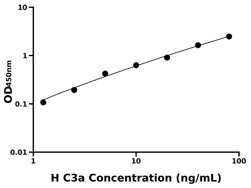 人(C3a)ELISA試劑盒