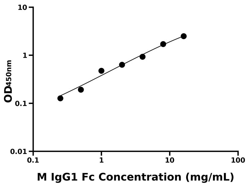 小鼠(IgG1Fc)ELISA試劑盒