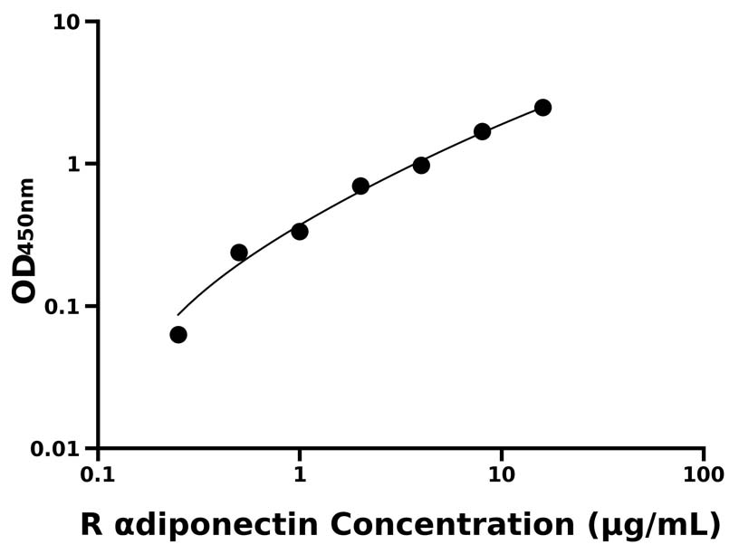 大鼠 (αdiponectin) ELISA 試劑盒