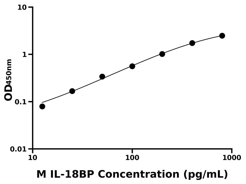 小鼠(IL-18BP) ELISA試劑盒