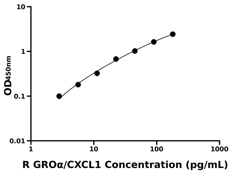 大鼠(GROα/CXCL1)ELISA試劑盒
