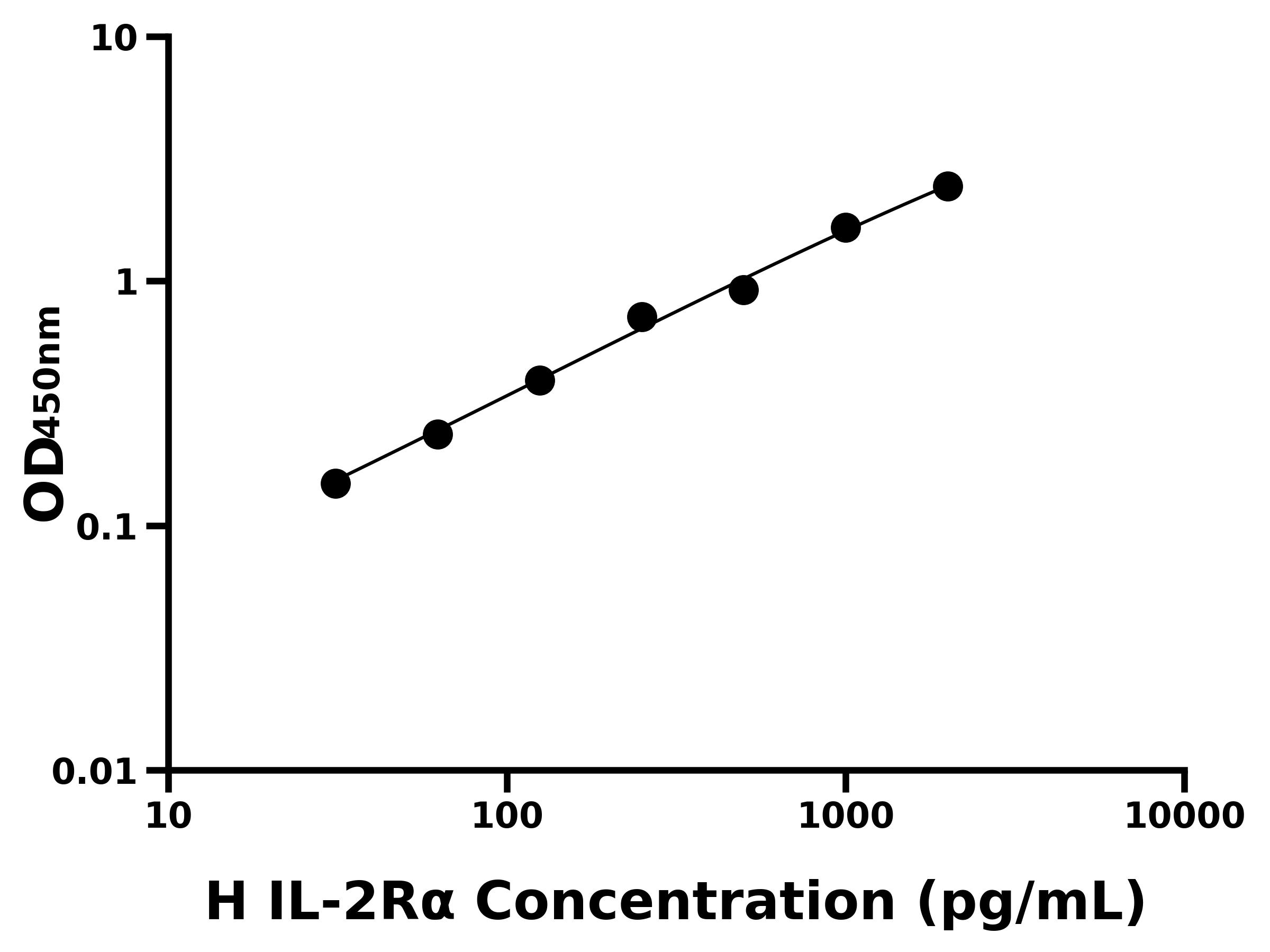 人 (IL-2Rα) ELISA 試劑盒