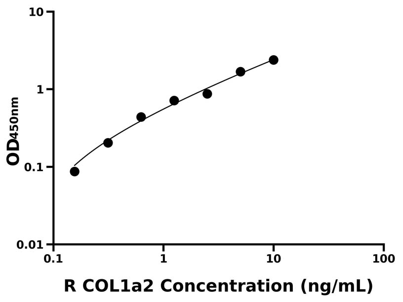 大鼠(COL1a2)ELISA試劑盒