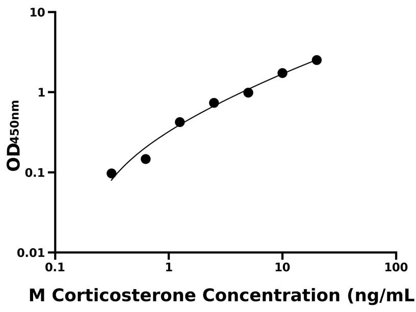 小鼠(Corticosterone)ELISA試劑盒