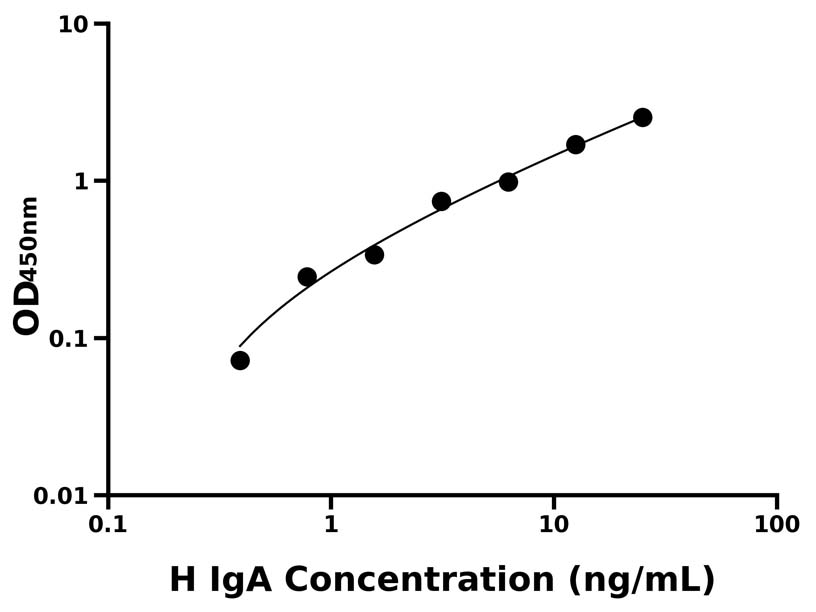 人(IgA)ELISA試劑盒