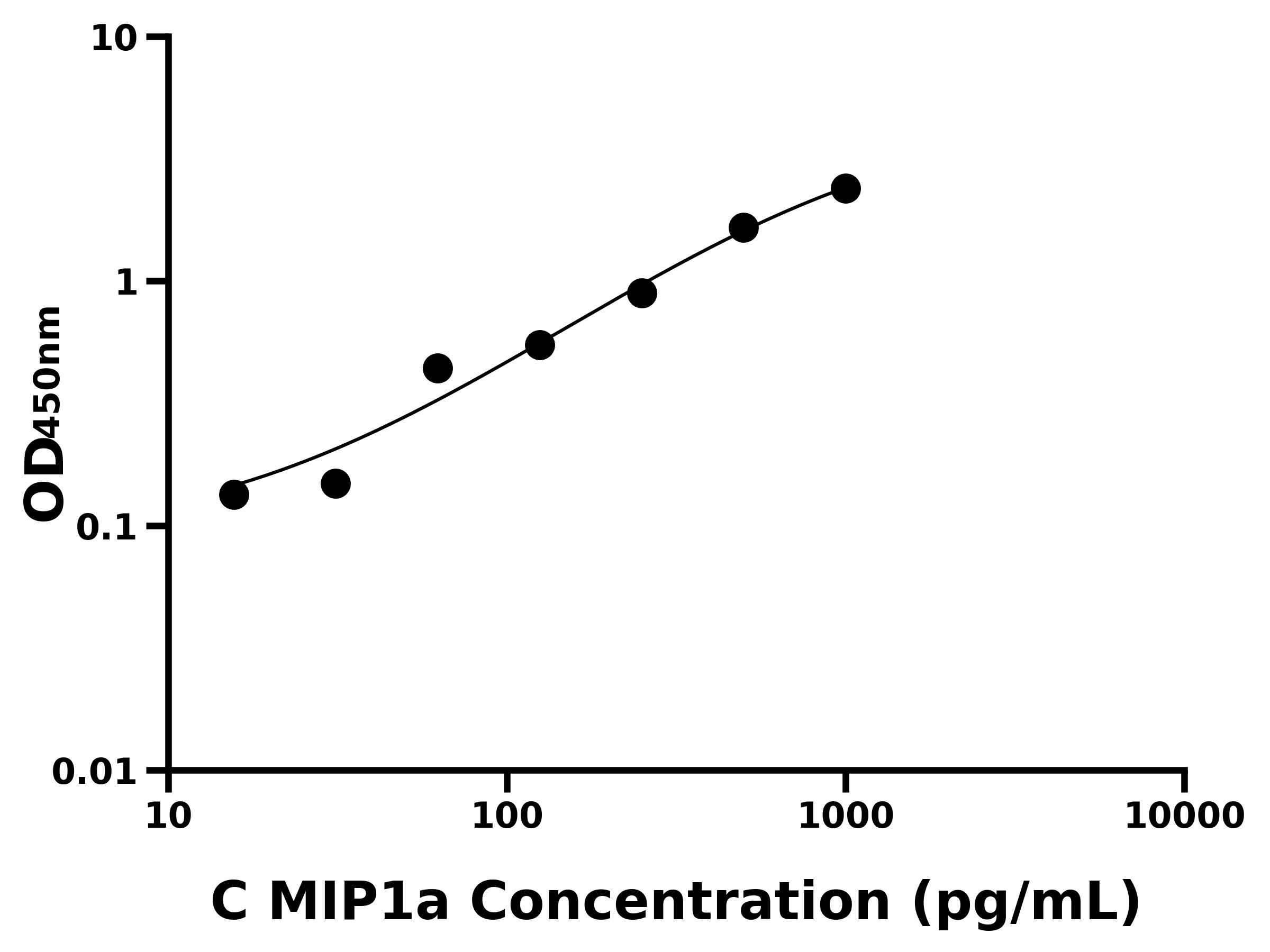 犬(MIP1a)ELISA試劑盒