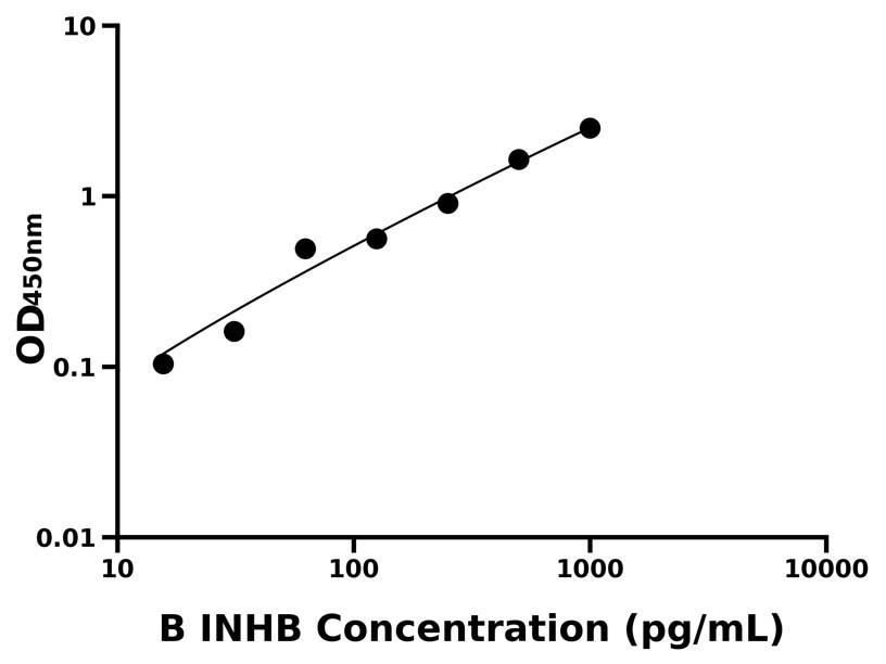 牛(INHB)ELISA試劑盒