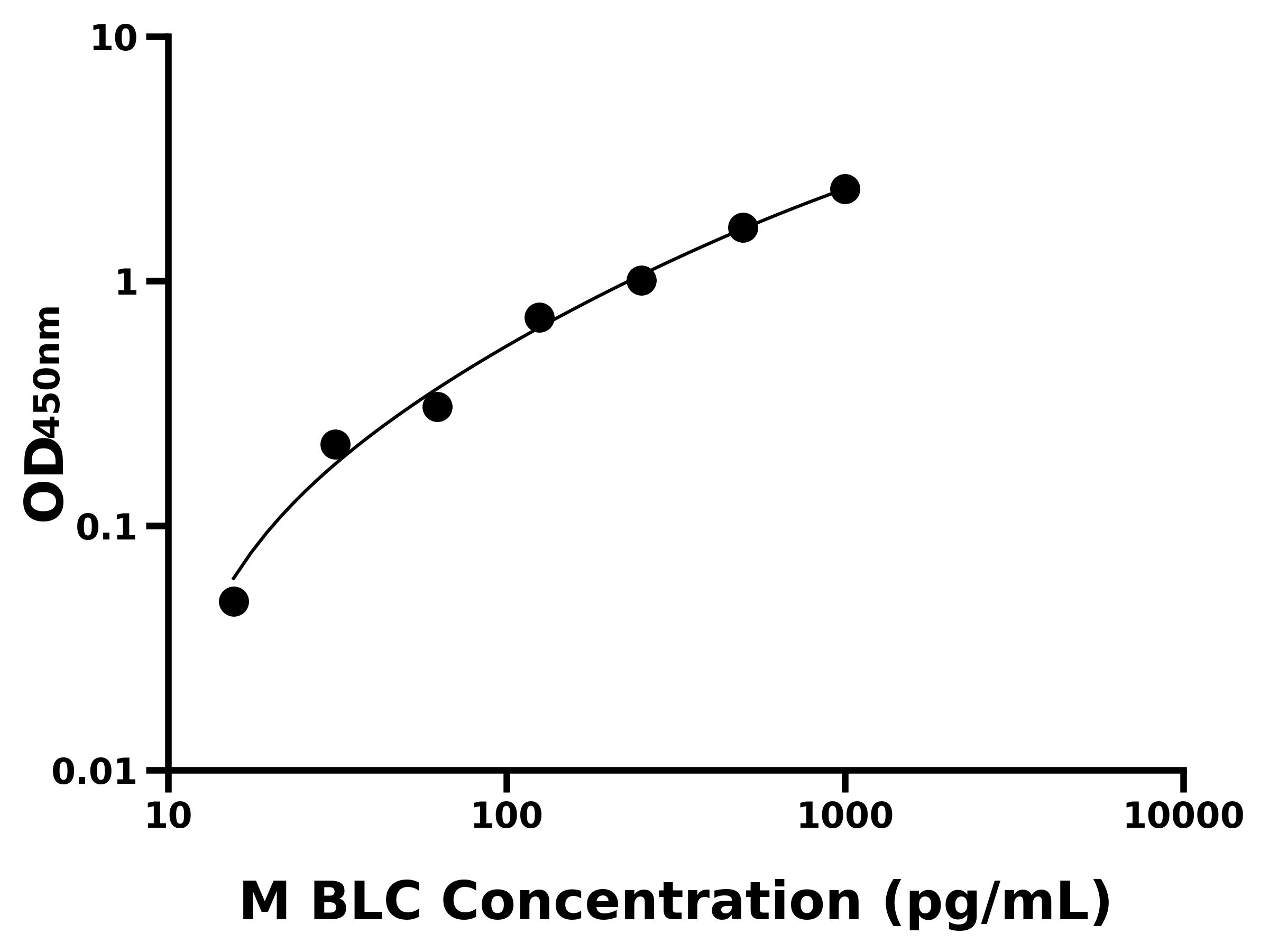 小鼠(BLC)ELISA試劑盒