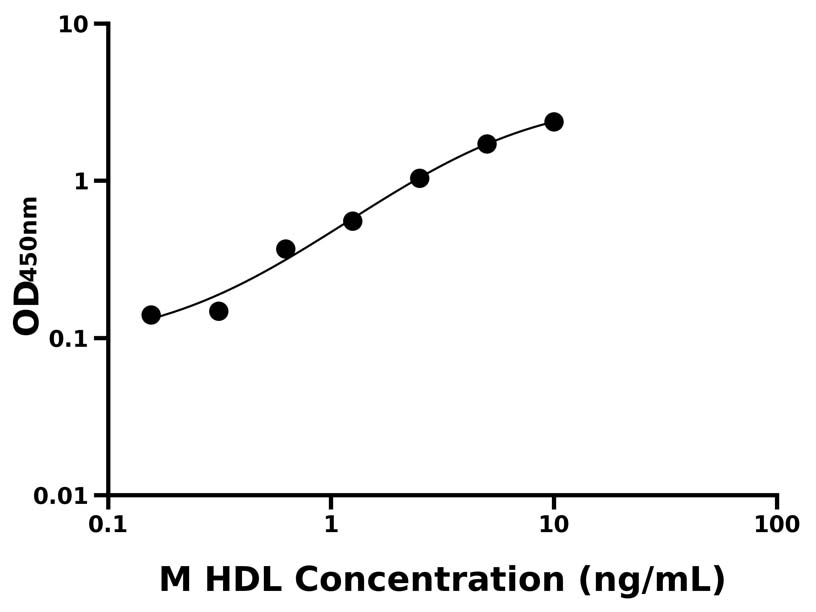 小鼠(HDL)ELISA試劑盒
