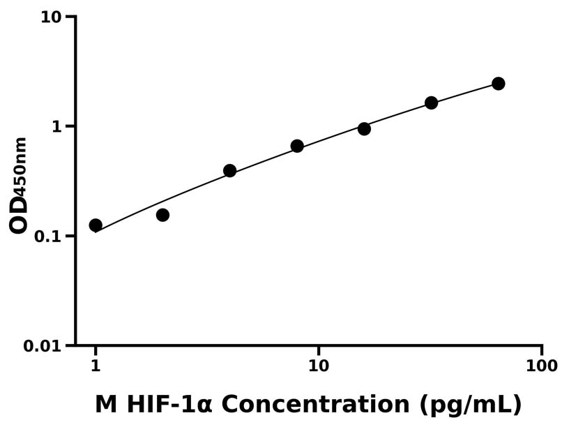 小鼠(HIF-1α)ELISA試劑盒