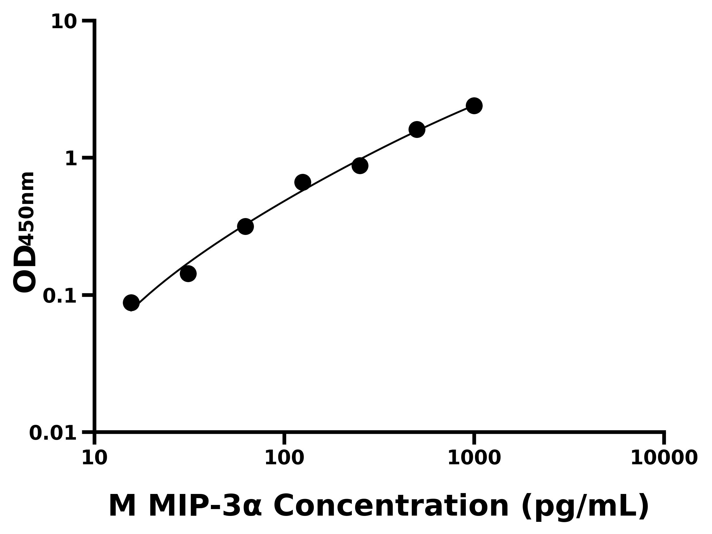 小鼠(MIP-3α)ELISA試劑盒