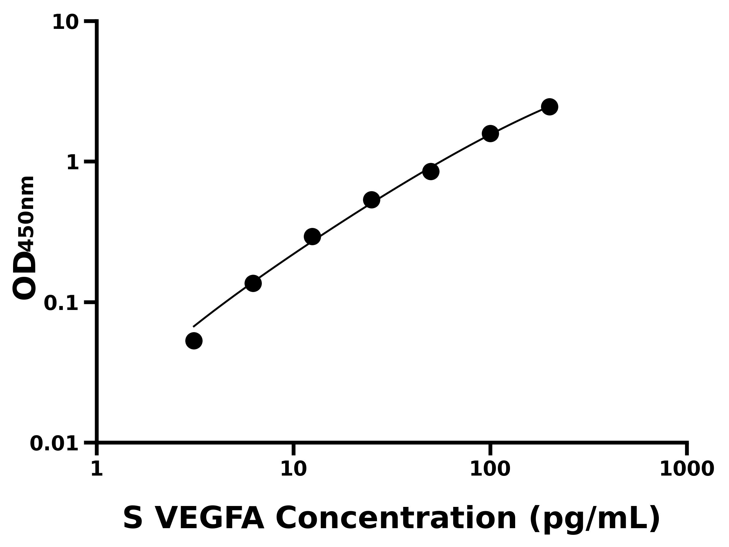 綿羊(VEGFA)ELISA試劑盒