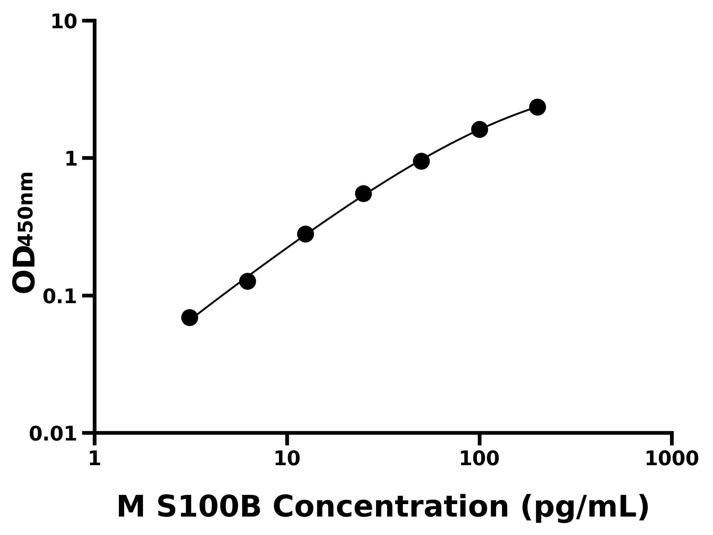 小鼠(S100B)ELISA試劑盒