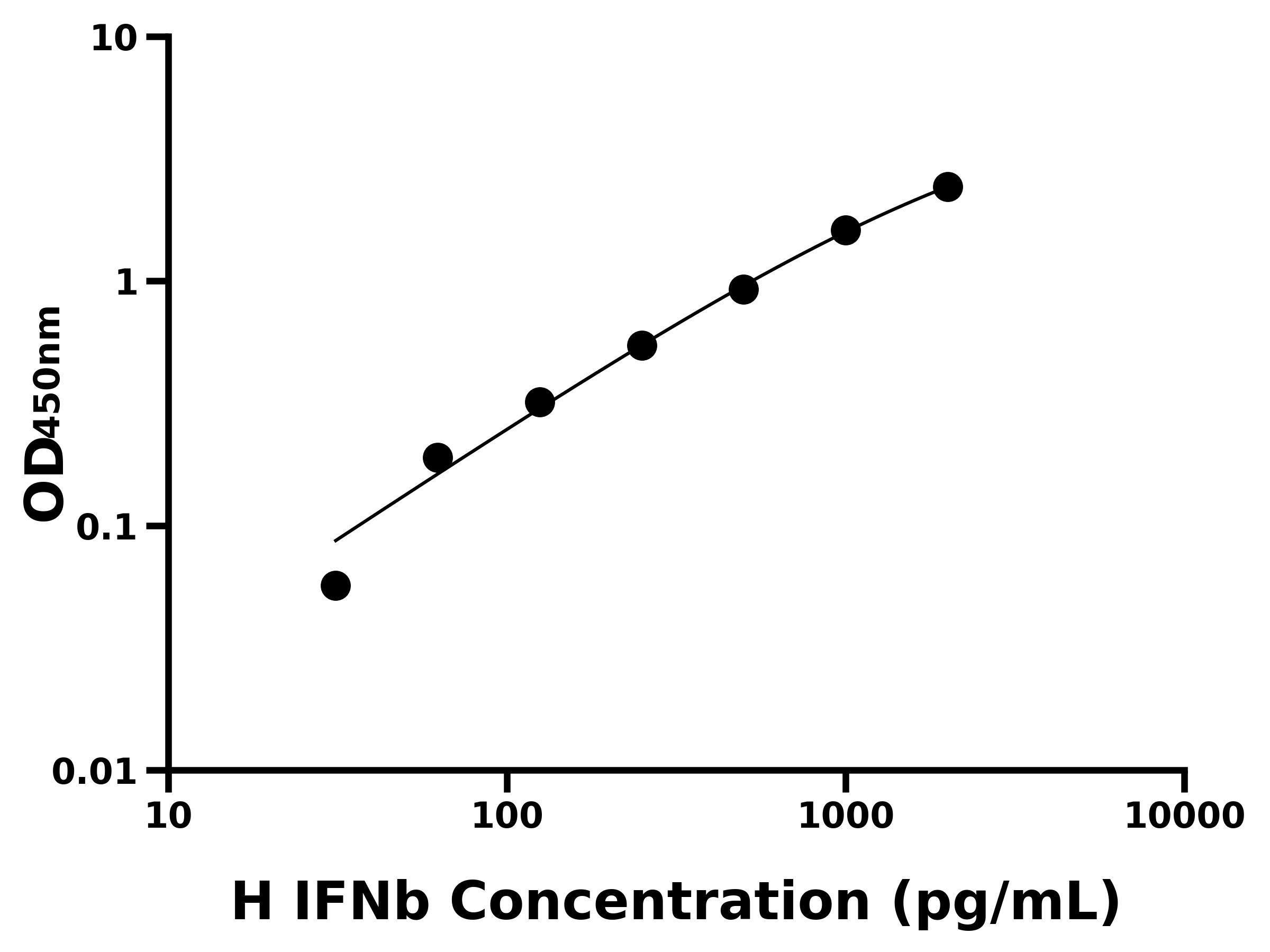 馬(IFNb)ELISA試劑盒