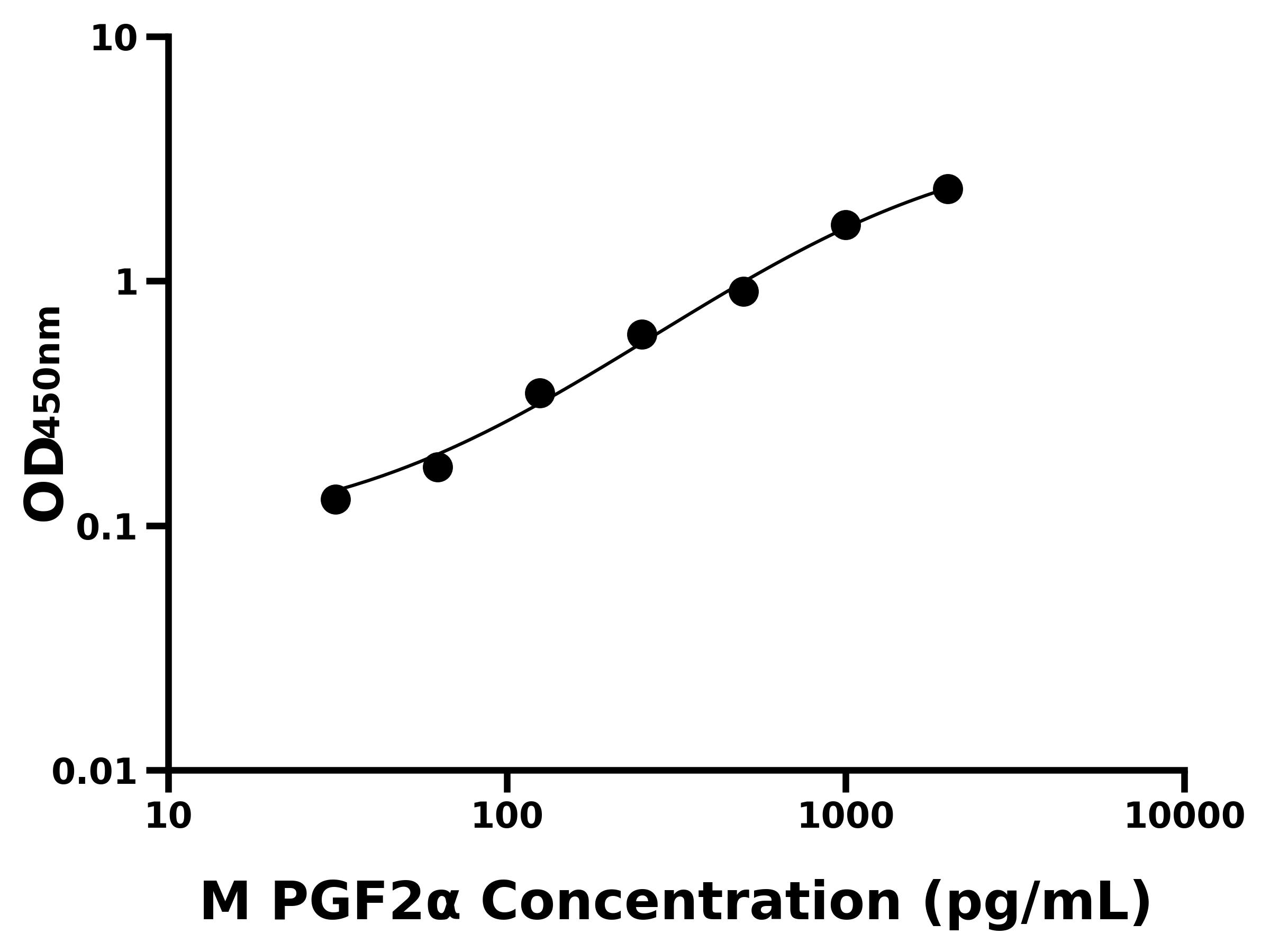 小鼠(PGF2α)ELISA試劑盒