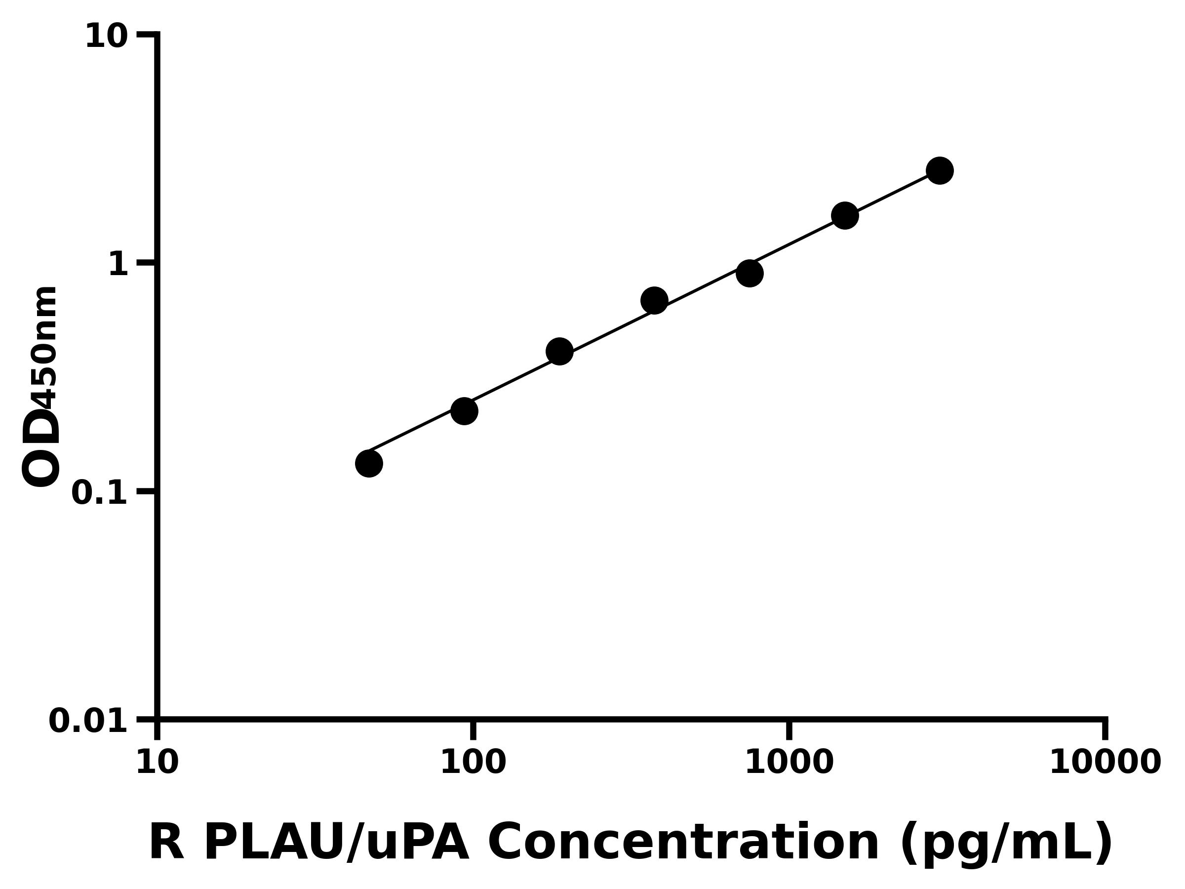 大鼠(PLAU/uPA)ELISA試劑盒