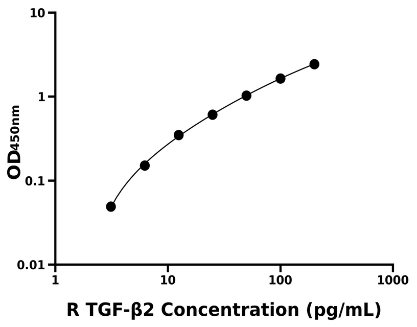 大鼠(TGF-β2)ELISA試劑盒