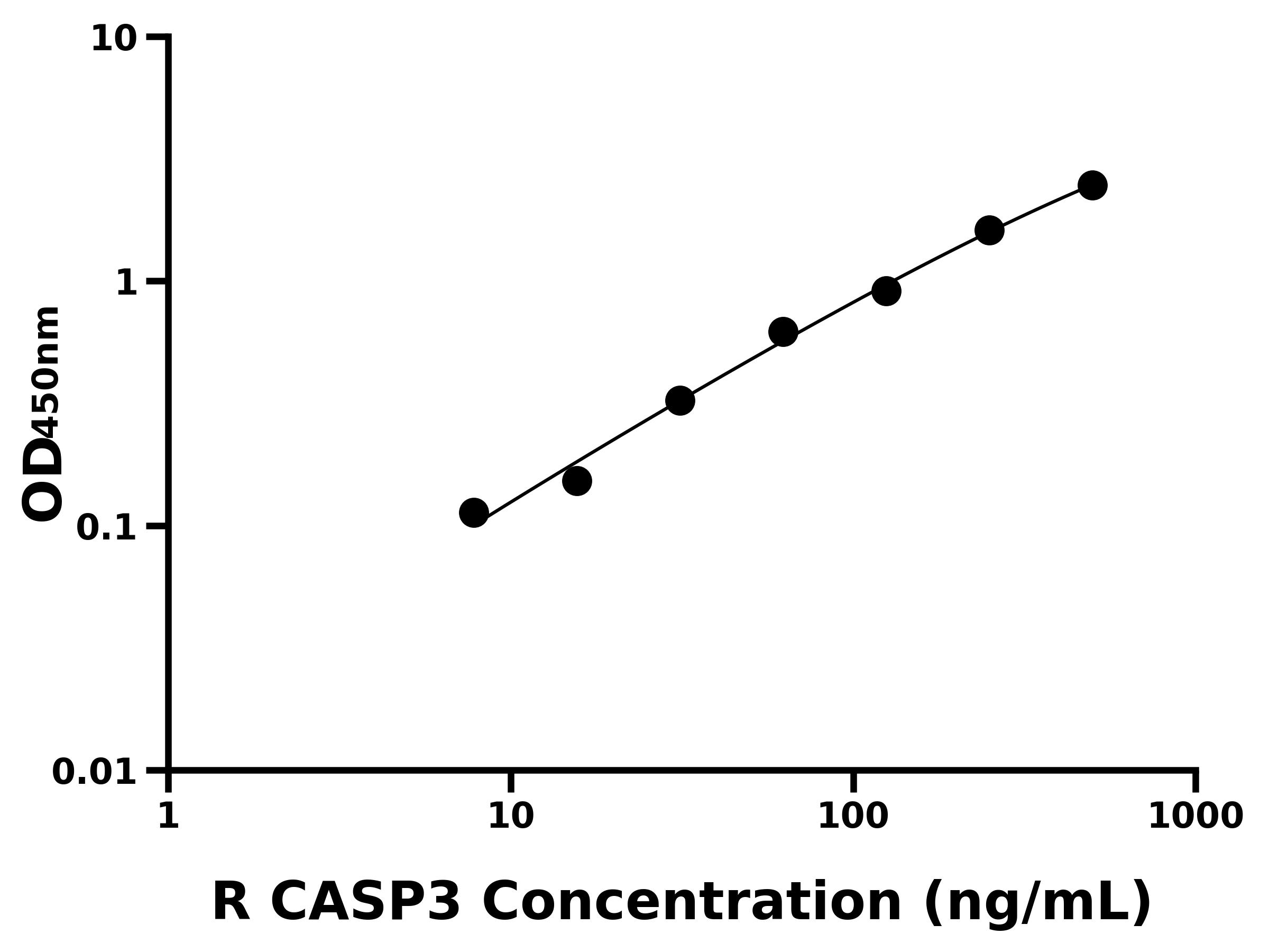 大鼠(CASP3)ELISA試劑盒