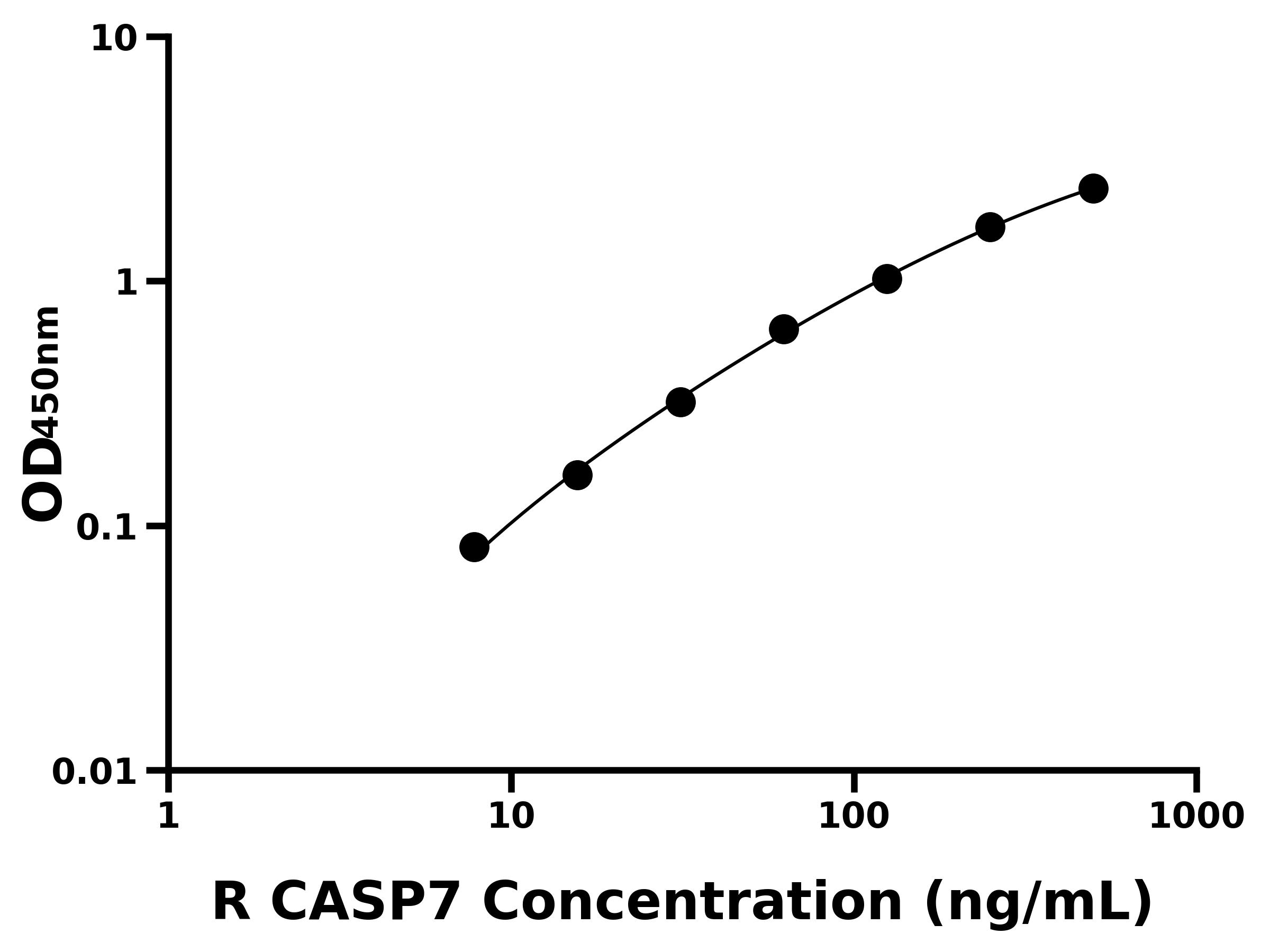 大鼠(CASP7)ELISA試劑盒