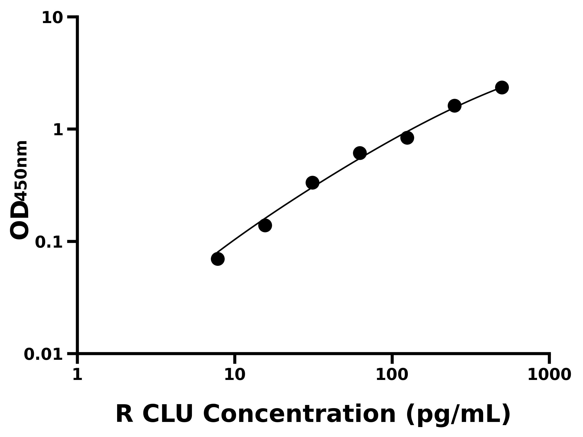 大鼠(CLU)ELISA試劑盒