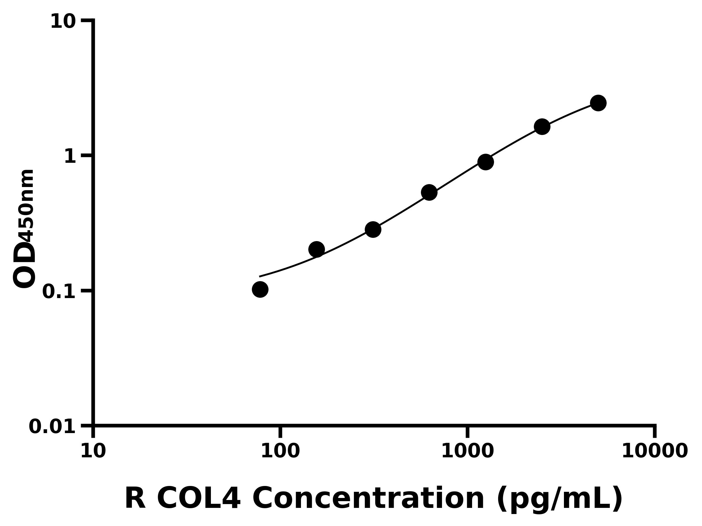 大鼠(COL4)ELISA試劑盒