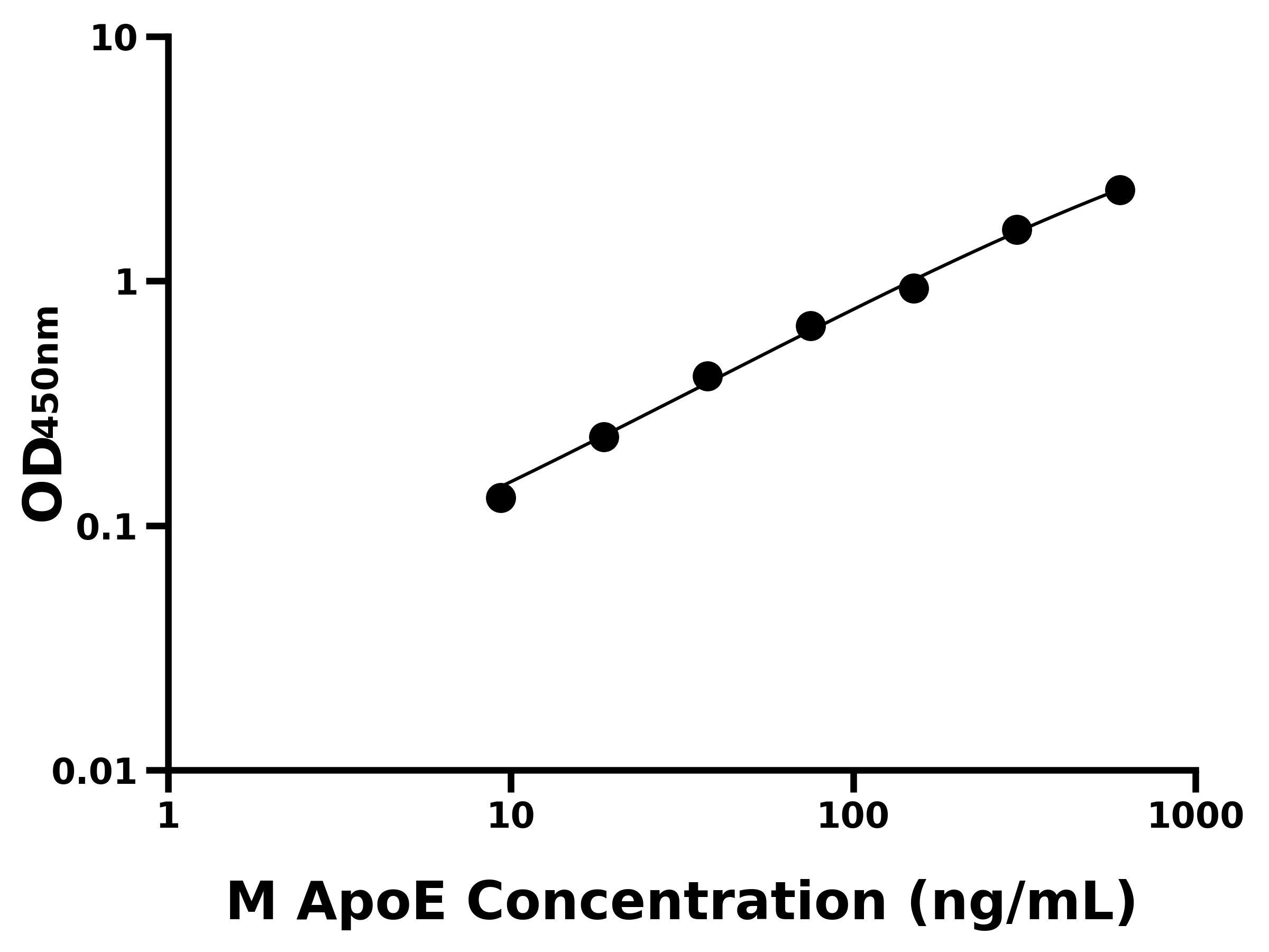 小鼠(ApoE)ELISA試劑盒