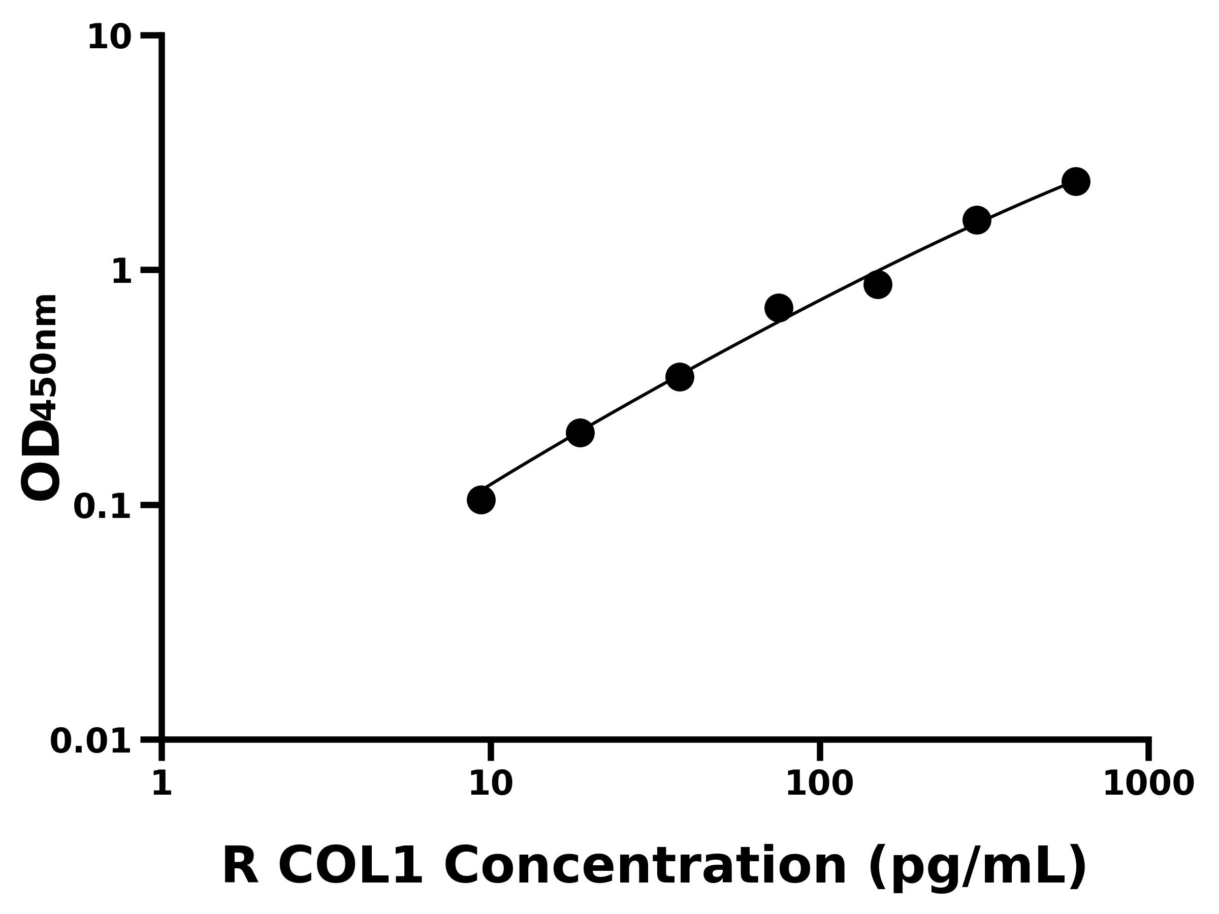 大鼠(COL1)ELISA試劑盒