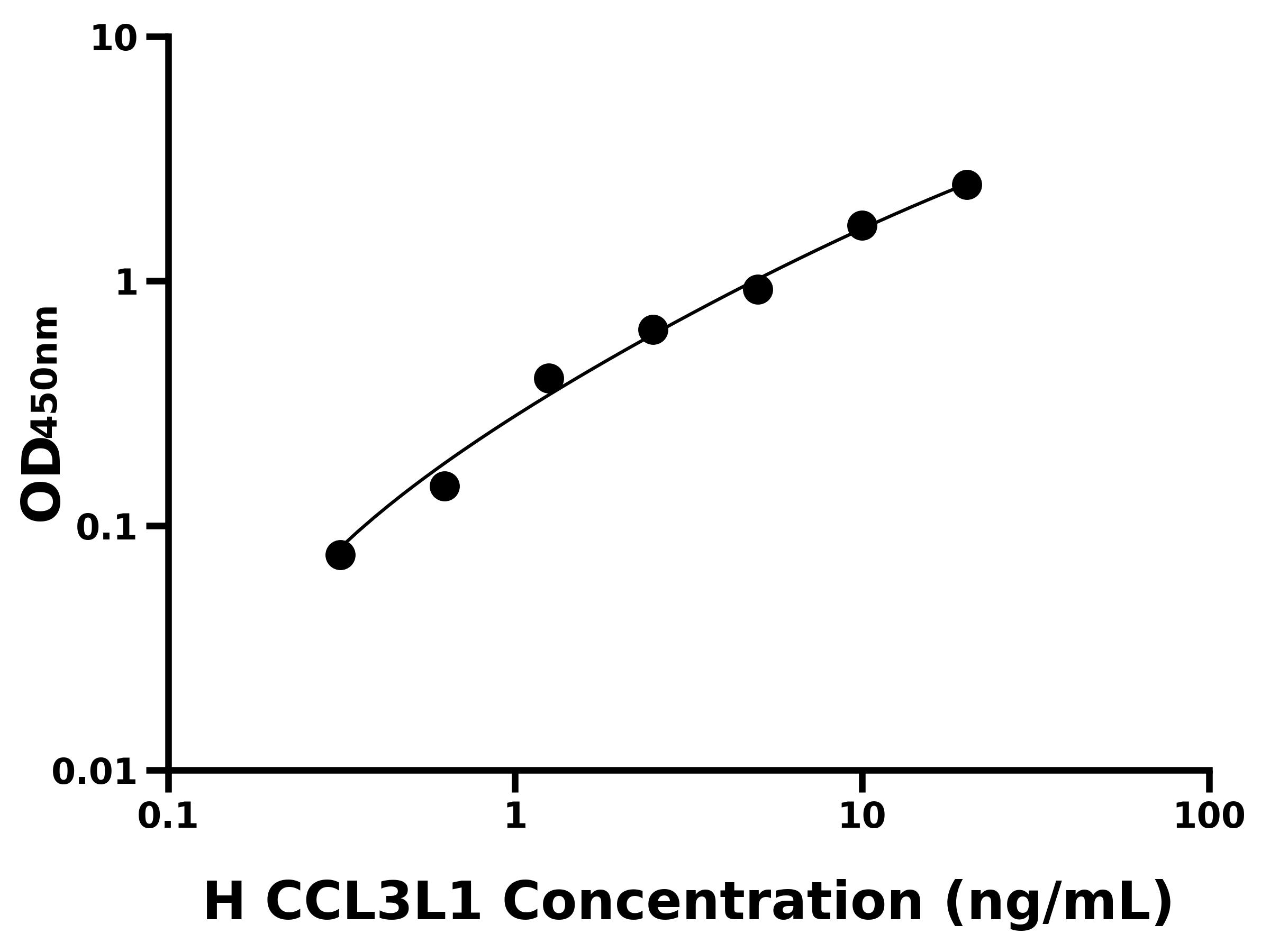 人(CCL3L1)ELISA試劑盒