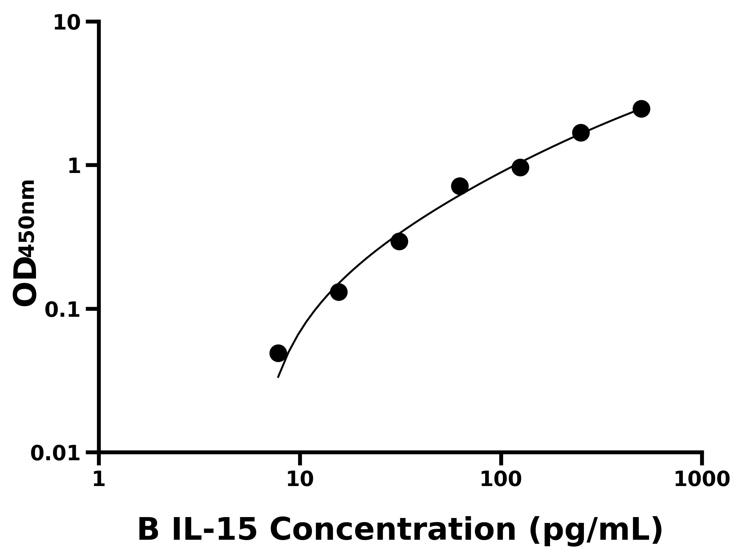 牛(IL-15)ELISA試劑盒